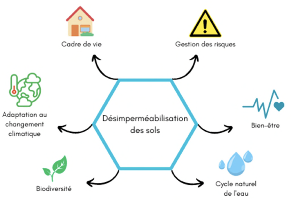 Mardi 14 mai à 17h : désimperméabilisation des sols